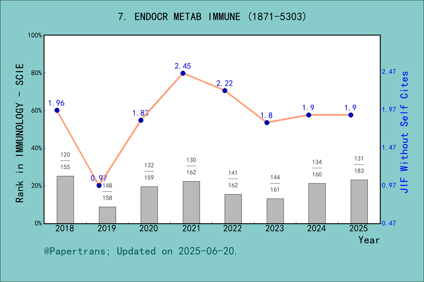 期刊影响因子2024/2025: Endocrine Metabolic & Immune Disorders-Drug Targets ...