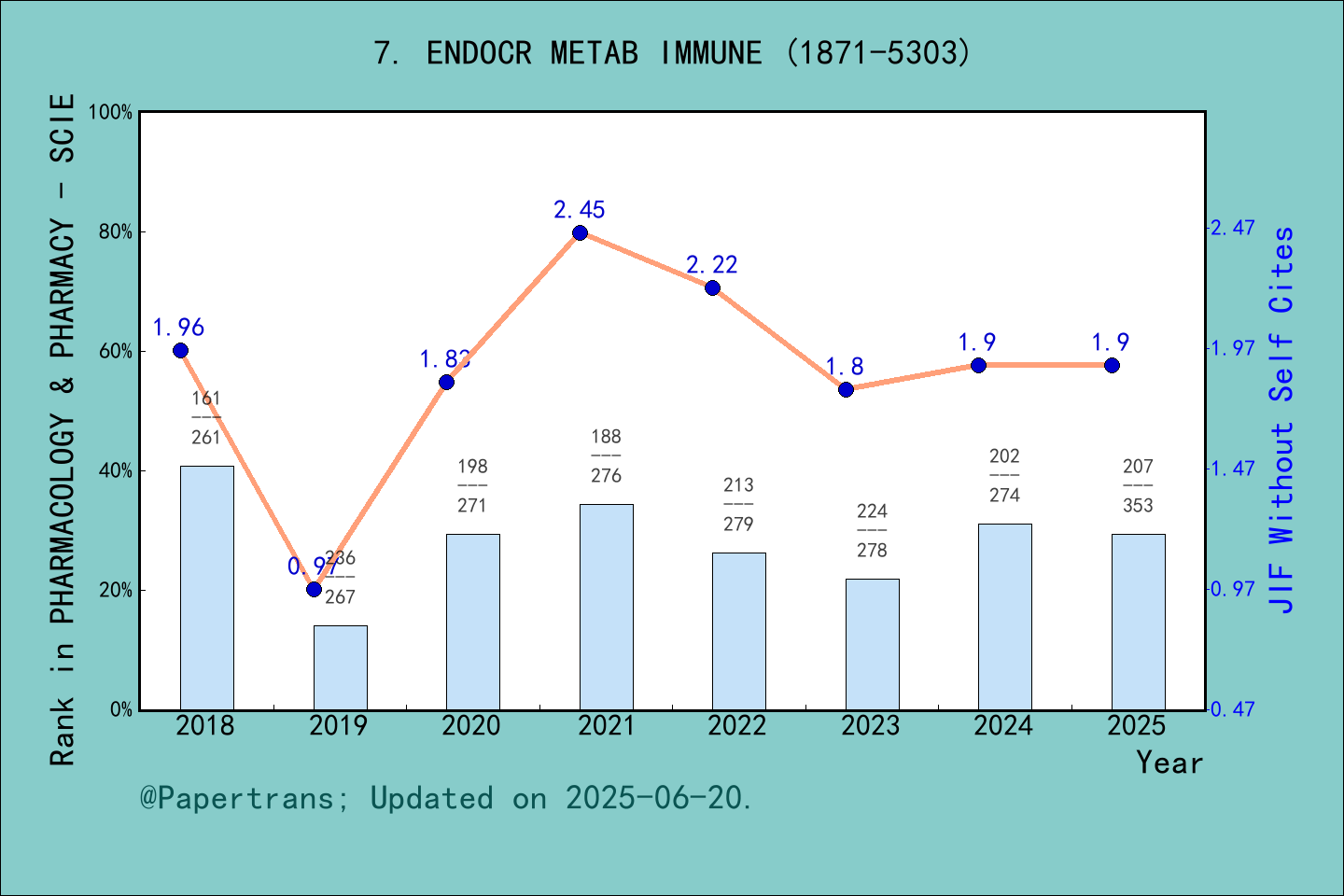 期刊影响因子2024/2025: Endocrine Metabolic & Immune Disorders-Drug Targets ...