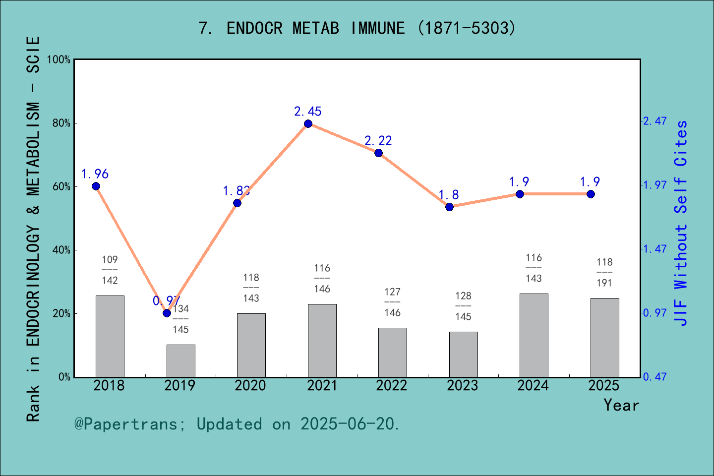 期刊影响因子2024/2025: Endocrine Metabolic & Immune Disorders-Drug Targets ...