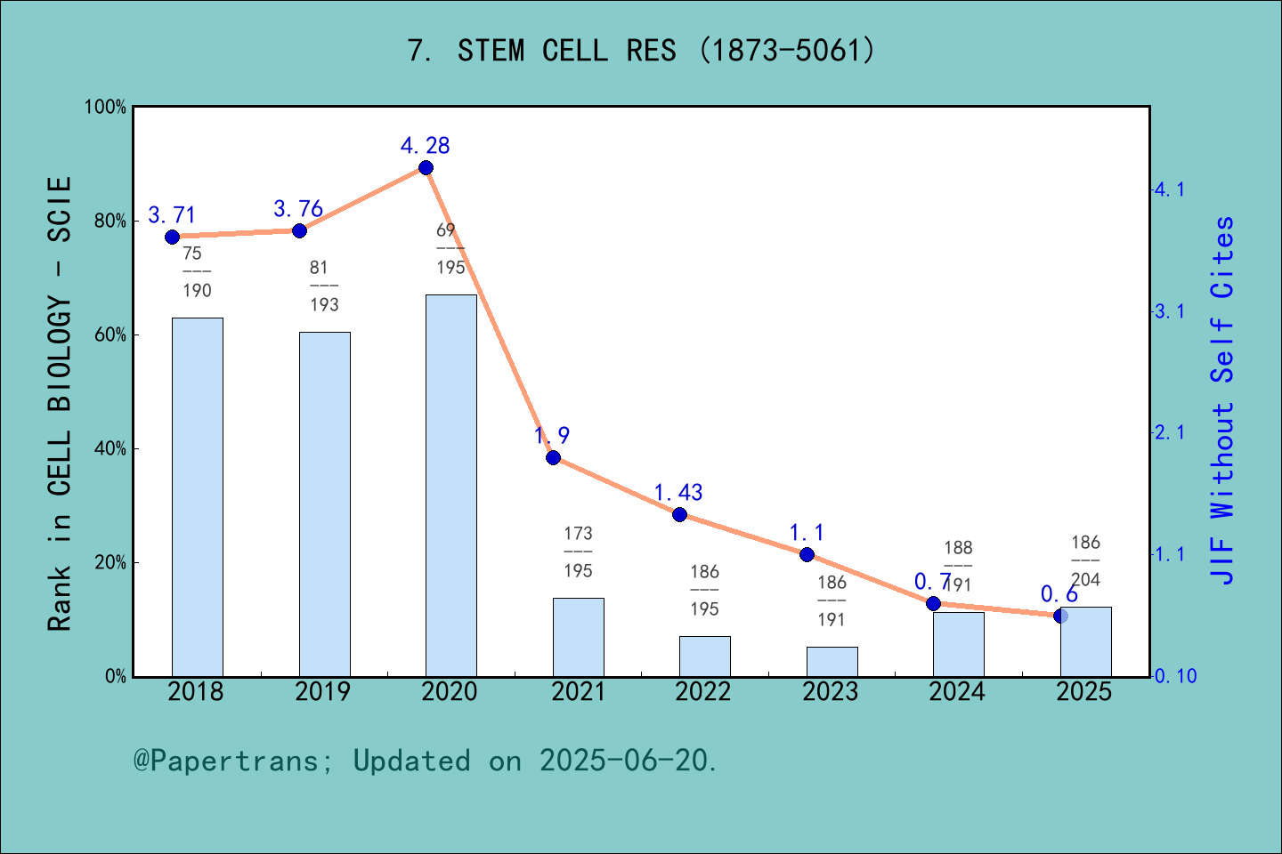 期刊影响因子2024/2025: Stem Cell Research, STEM CELL RES, ISSN:1873-5061 ...