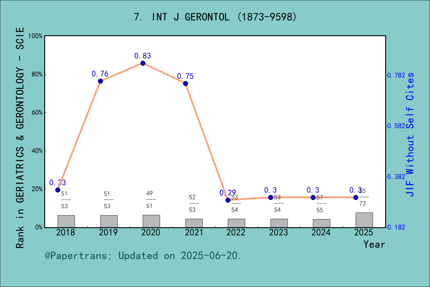 期刊影响因子2024/2025: International Journal of Gerontology, INT J GERONTOL ...