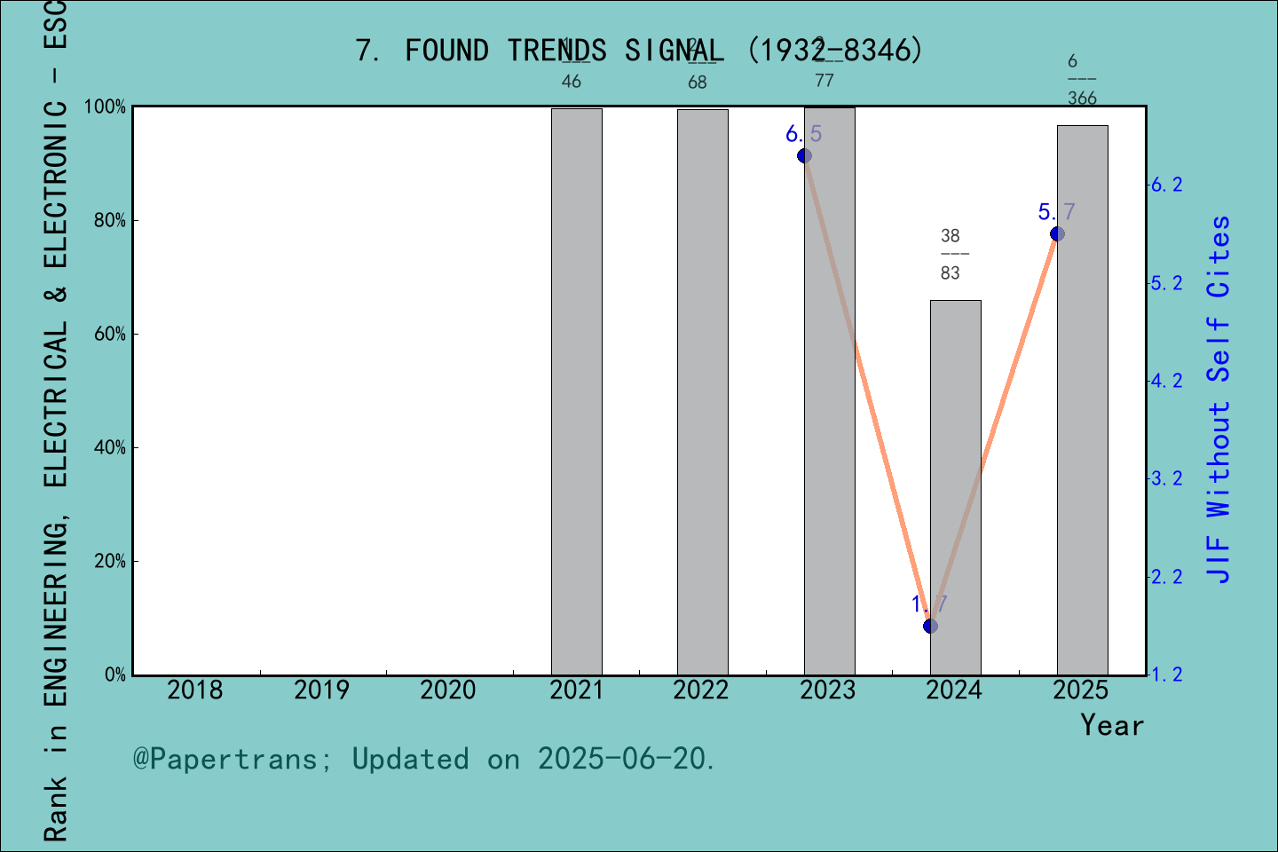  2024 2025 foundations and trends in signal processing found