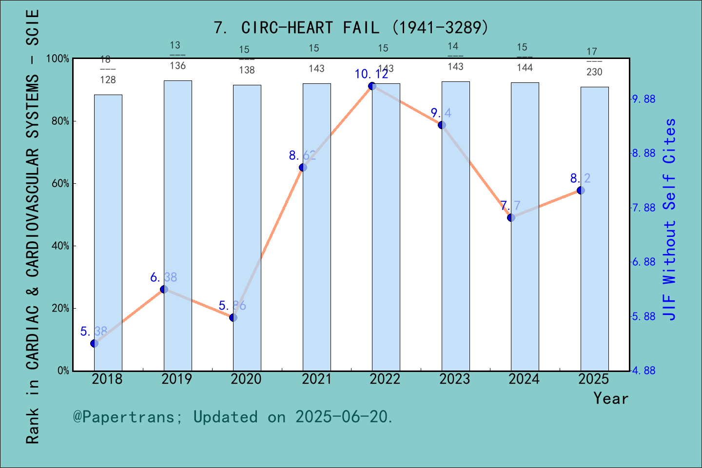 期刊影响因子2024/2025: Circulation-Heart Failure, CIRC-HEART FAIL, ISSN:1941 ...