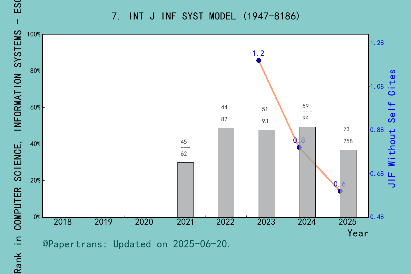 期刊影响因子2024/2025: International Journal of Information System Modeling ...