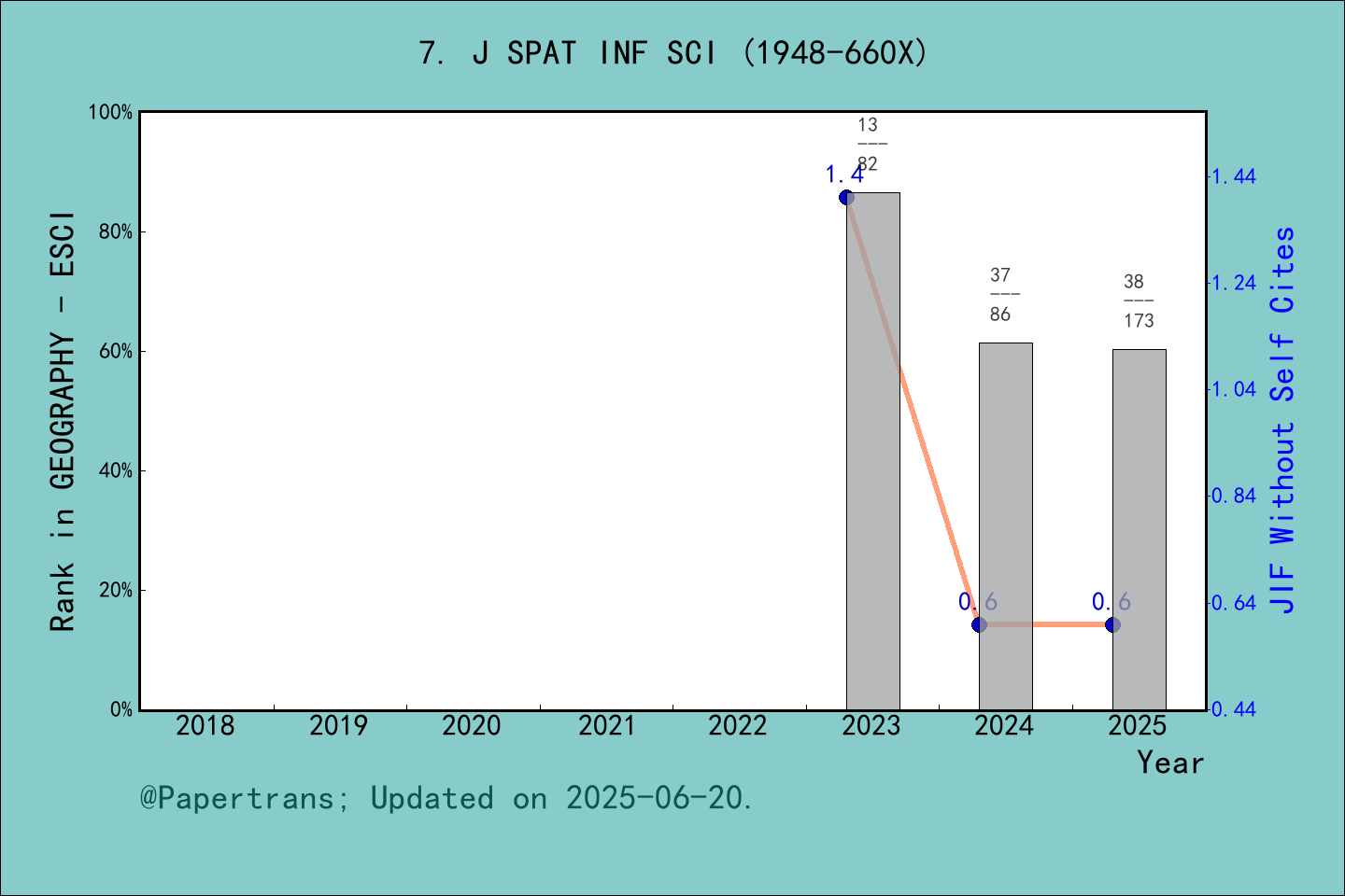 期刊影响因子2024/2025: Journal of Spatial Information Science, J SPAT INF SCI ...