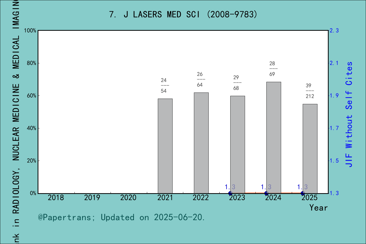期刊影响因子2024/2025: Journal of Lasers in Medical Sciences, J LASERS MED ...