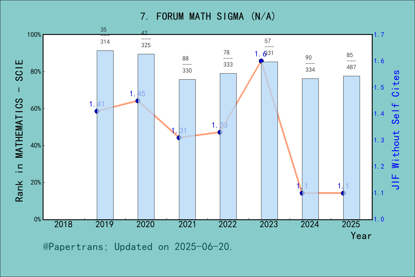 期刊影响因子2024/2025: Forum of Mathematics Sigma, FORUM MATH SIGMA, ISSN ...