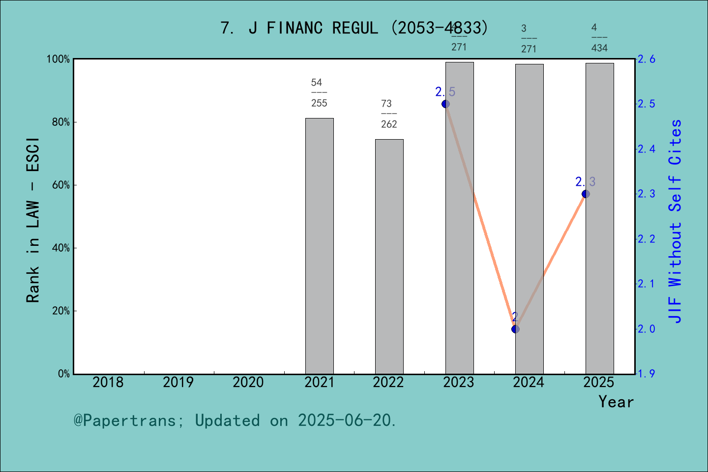 期刊影响因子2024/2025: Journal of Financial Regulation, J FINANC REGUL, ISSN ...