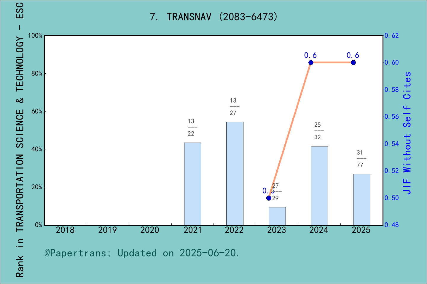 期刊影响因子2024/2025: TransNav-International Journal on Marine Navigation ...