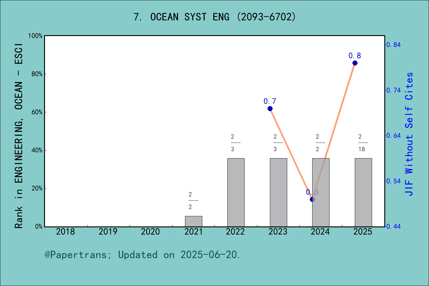 期刊影响因子2024/2025: Ocean Systems Engineering-An International Journal ...