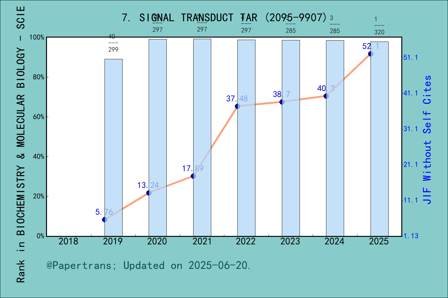 期刊影响因子2024/2025: Signal Transduction and Targeted Therapy, SIGNAL ...