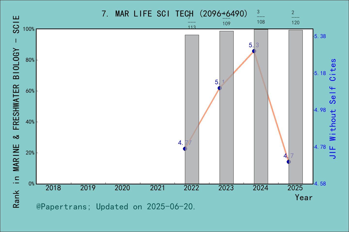 期刊影响因子2024/2025: Marine Life Science & Technology, MAR LIFE SCI TECH ...
