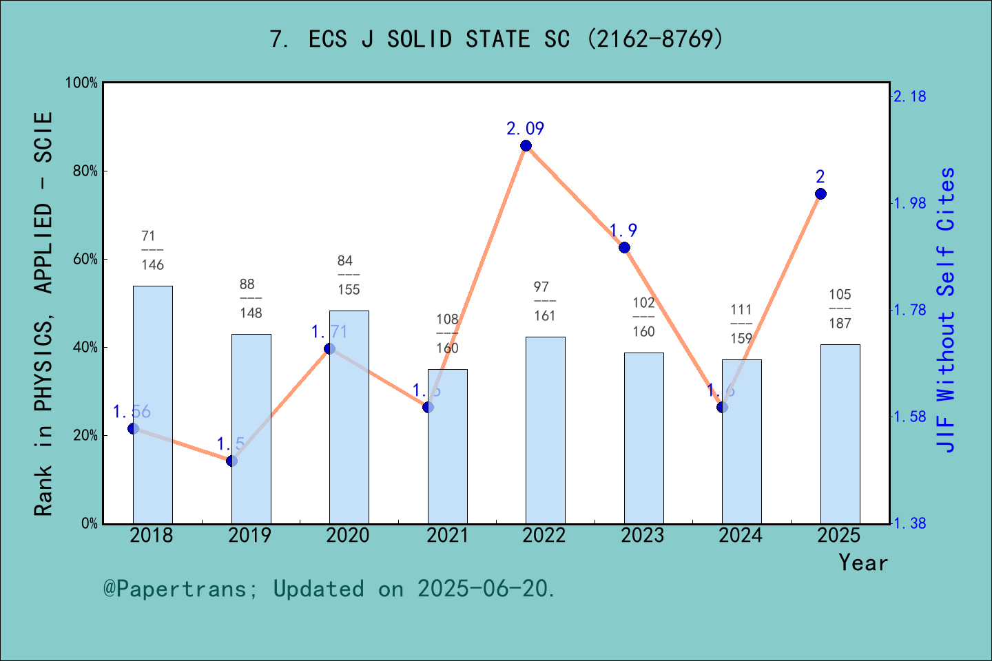 期刊影响因子2024/2025: ECS Journal of Solid State Science and Technology, ECS ...