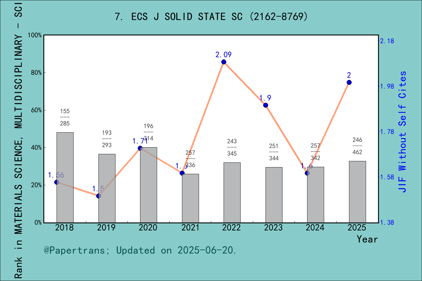 期刊影响因子2024/2025: ECS Journal of Solid State Science and Technology, ECS ...