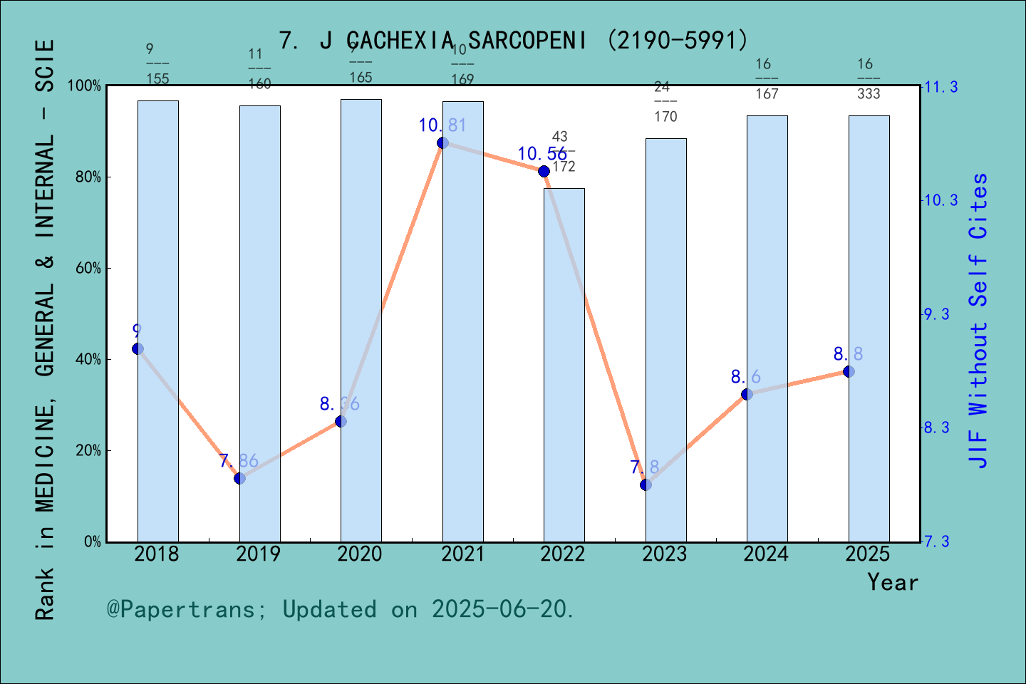 期刊影响因子2024/2025: Journal of Cachexia Sarcopenia and Muscle, J CACHEXIA ...