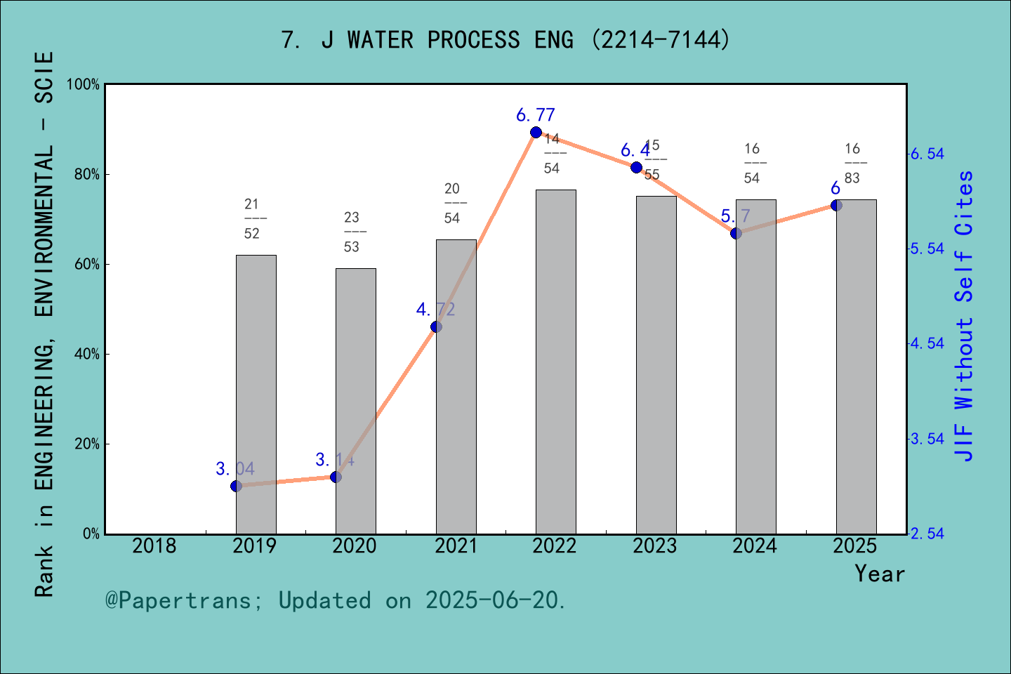 期刊影响因子2024/2025: Journal of Water Process Engineering, J WATER PROCESS ...