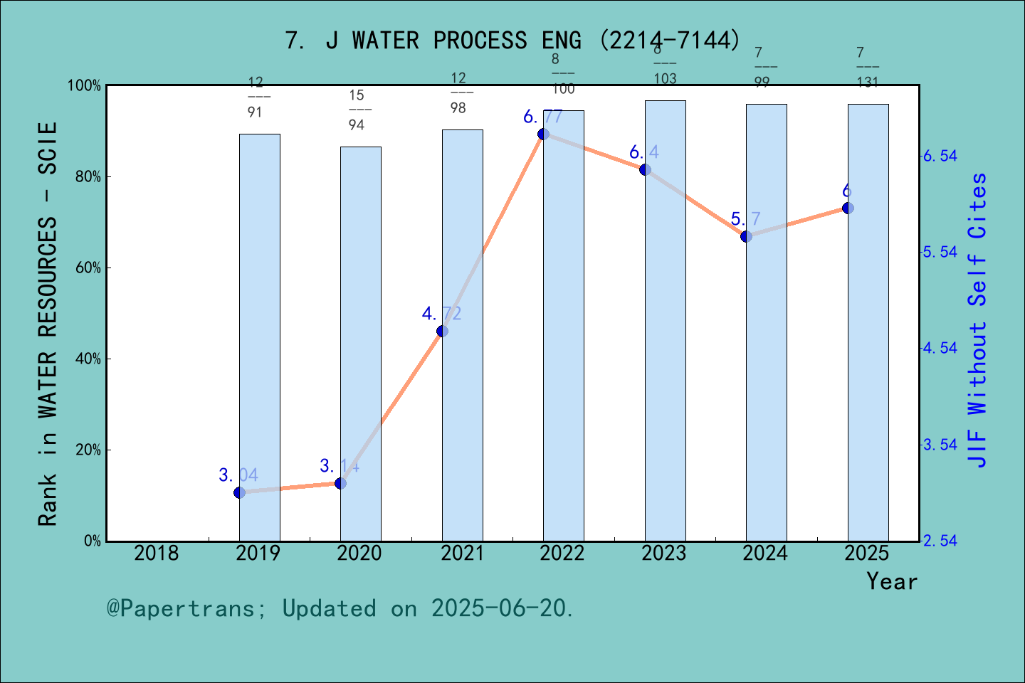 期刊影响因子2024/2025: Journal of Water Process Engineering, J WATER PROCESS ...