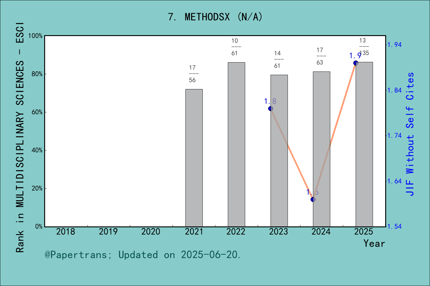 期刊影响因子2024/2025: MethodsX, METHODSX, ISSN:-, eISSN:2215-0161