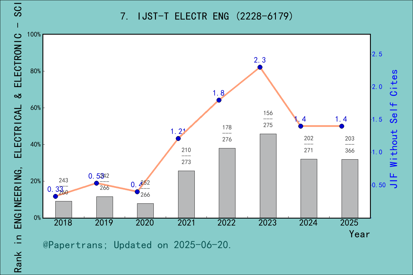 期刊影响因子2024/2025: Iranian Journal of Science and Technology-Transactions ...