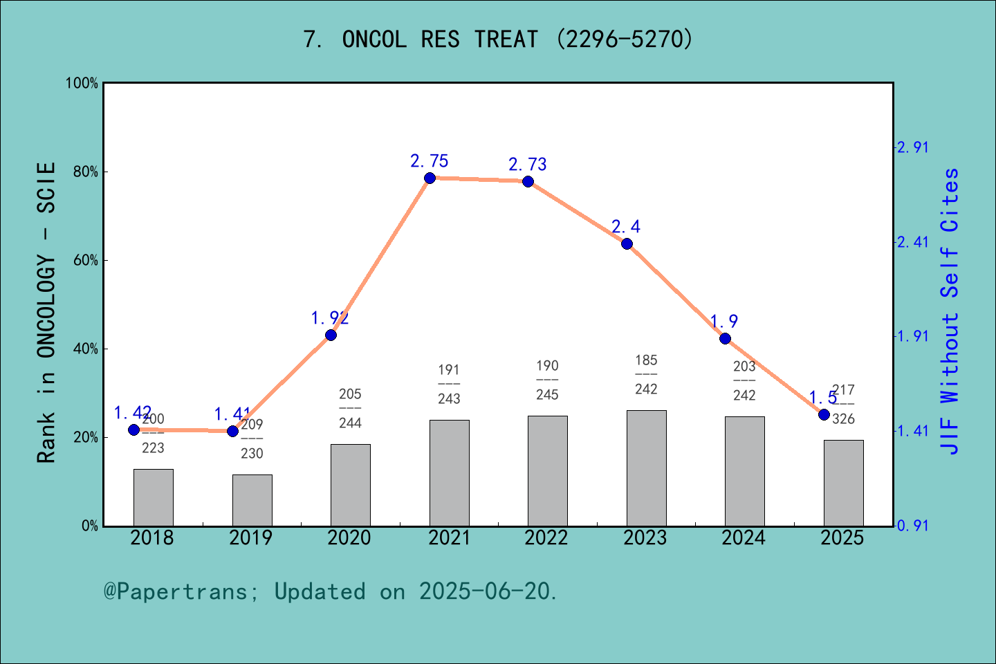 期刊影响因子2024/2025: Oncology Research and Treatment, ONCOL RES TREAT, ISSN ...