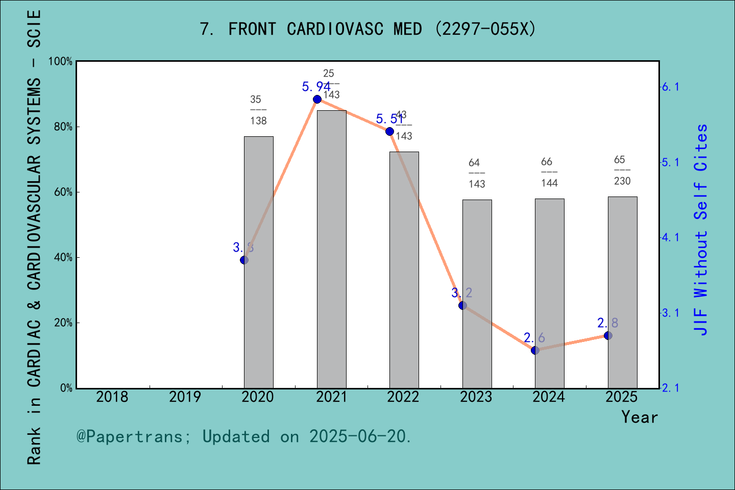 期刊影响因子2024/2025: Frontiers in Cardiovascular Medicine, FRONT CARDIOVASC ...