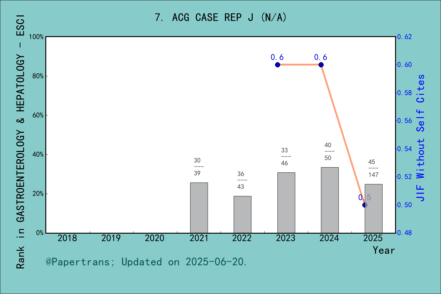 期刊影响因子2024/2025: ACG Case Reports Journal, ACG CASE REP J, ISSN ...