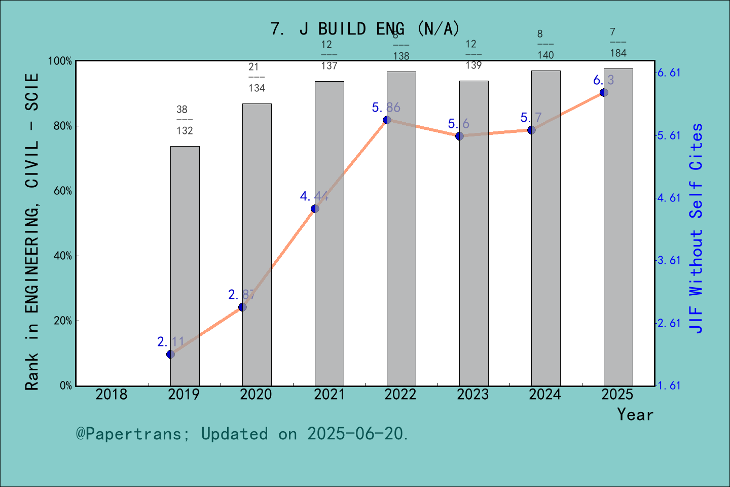 期刊影响因子2024/2025: Journal of Building Engineering, J BUILD ENG, ISSN ...