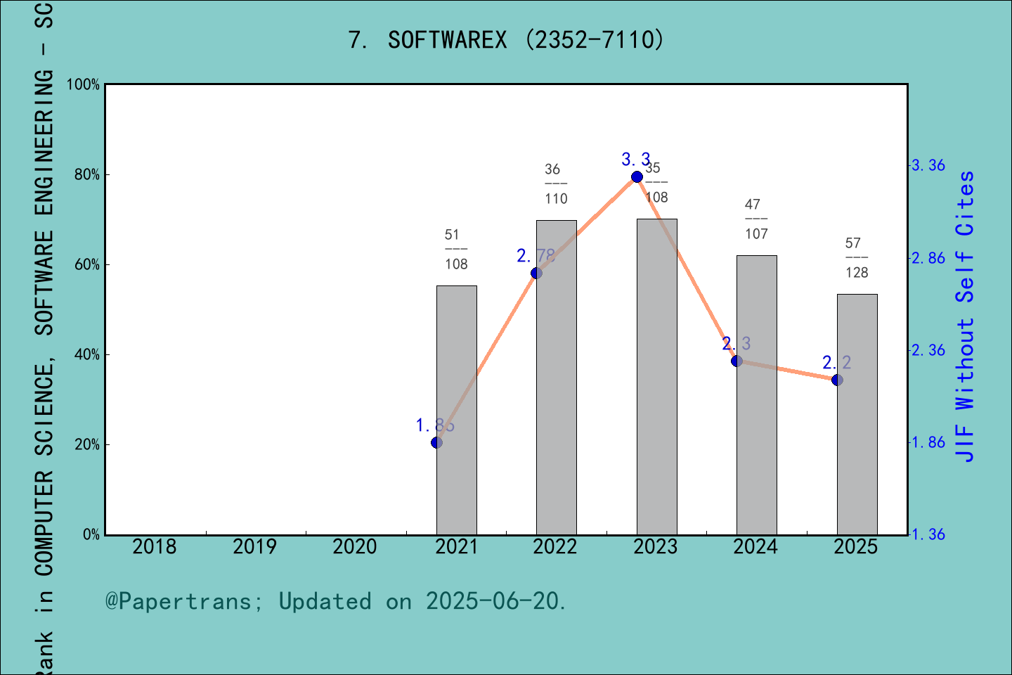 期刊影响因子2024/2025: SoftwareX, SOFTWAREX, ISSN:2352-7110, eISSN:2352-7110