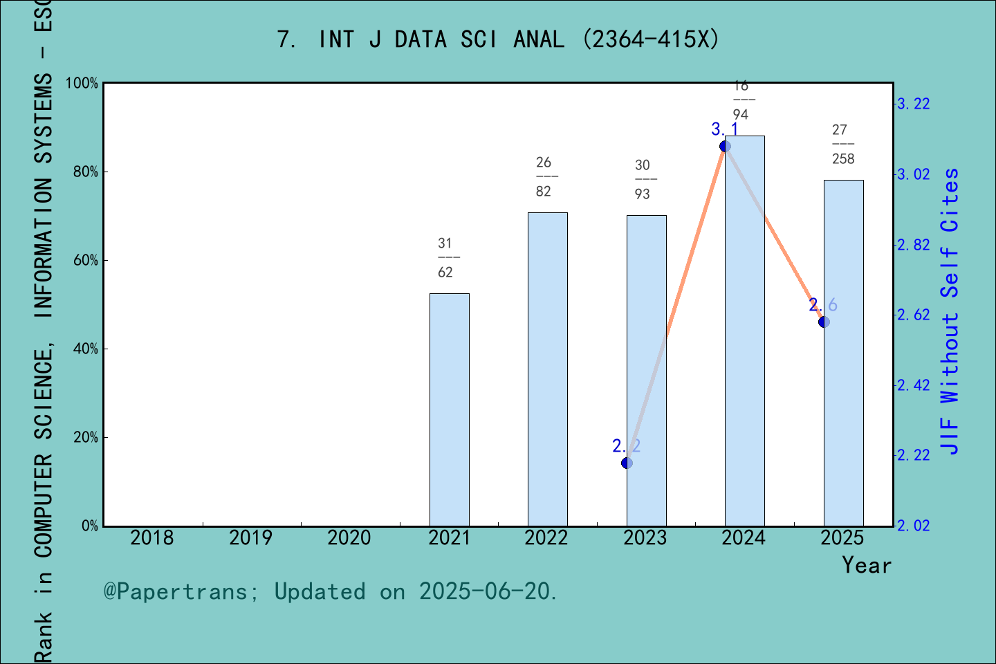 期刊影响因子2024/2025: International Journal of Data Science and Analytics ...