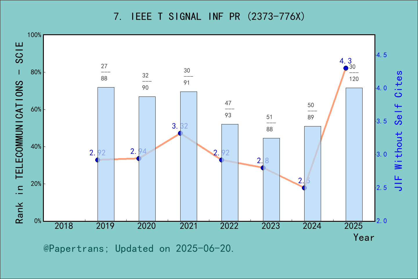 2024-2025-ieee-transactions-on-signal-and-information-processing