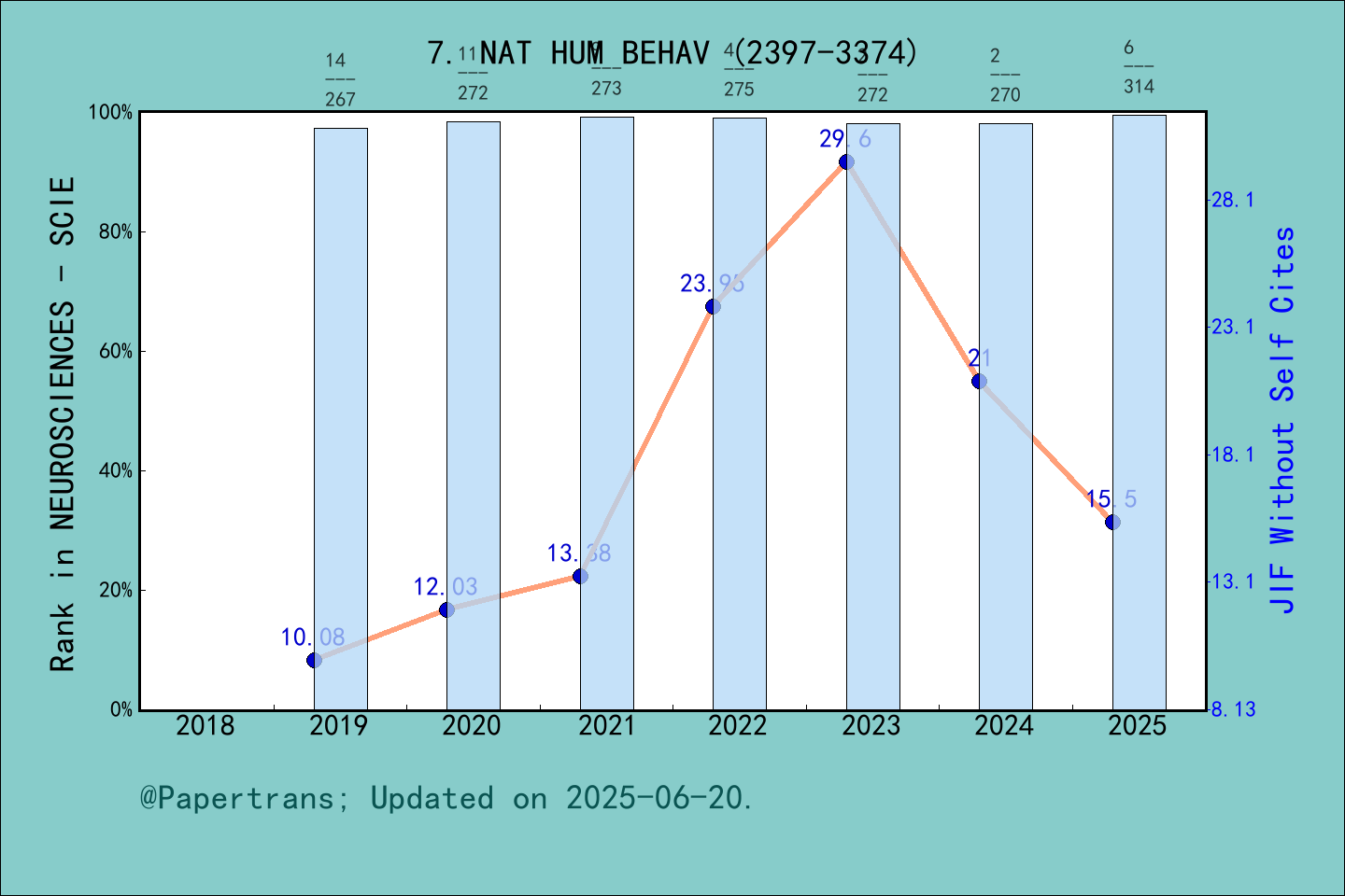 期刊影响因子2024/2025: Nature Human Behaviour, NAT HUM BEHAV, ISSN:2397-3374 ...