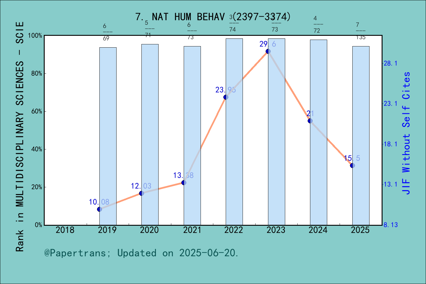期刊影响因子2024/2025: Nature Human Behaviour, NAT HUM BEHAV, ISSN:2397-3374 ...
