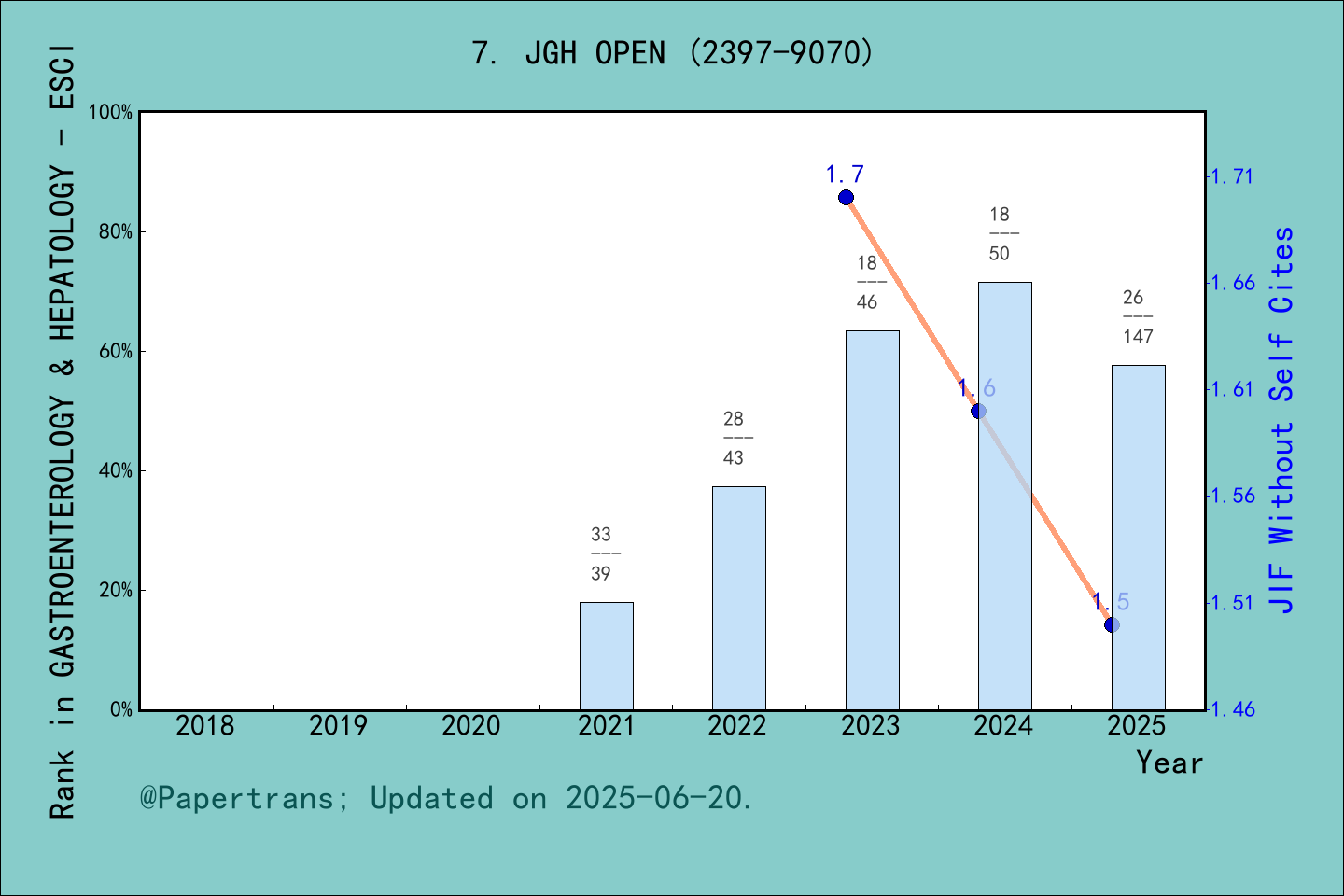 期刊影响因子2024/2025: JGH Open, JGH OPEN, ISSN:2397-9070, eISSN:2397-9070