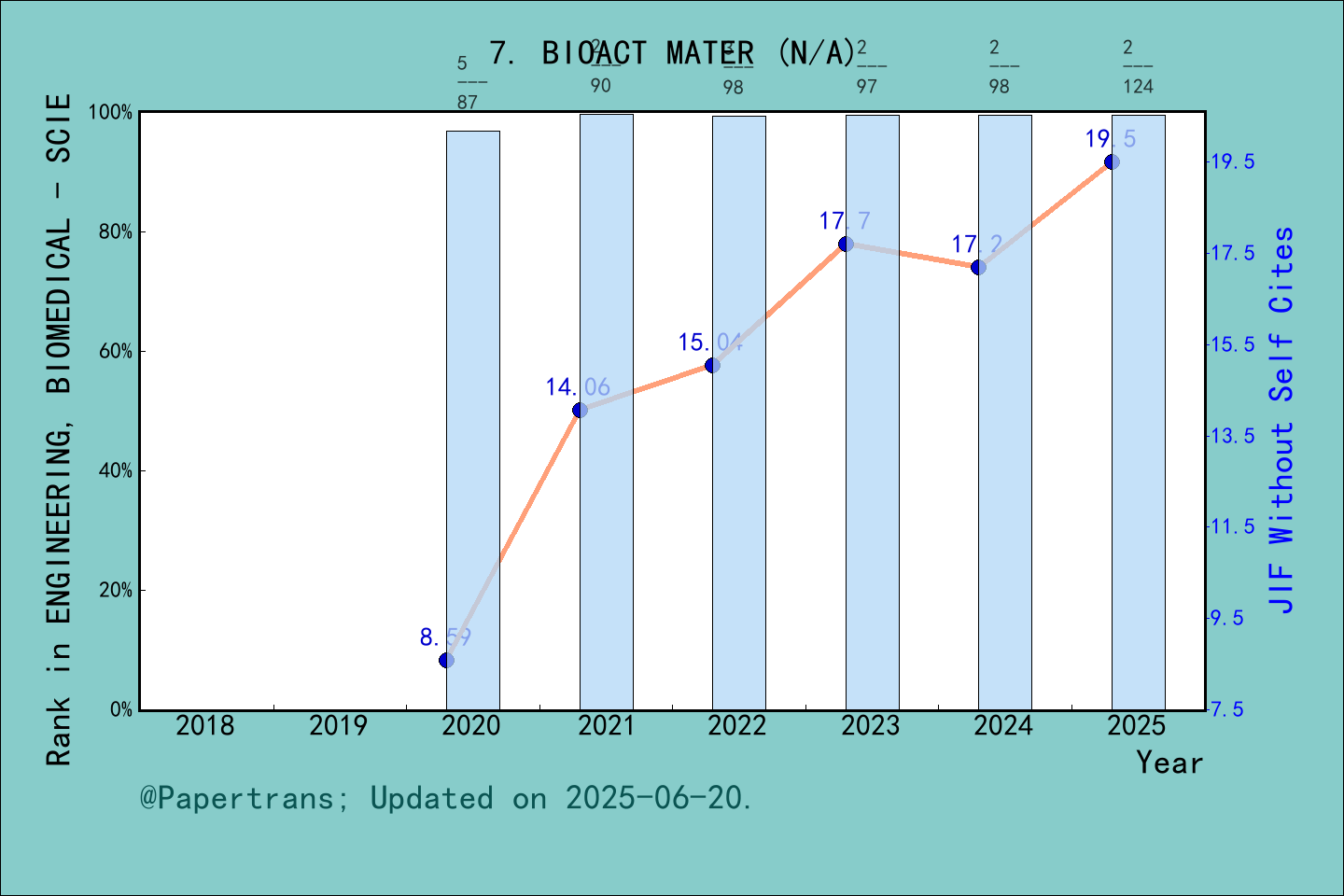 期刊影响因子2024/2025: Bioactive Materials, BIOACT MATER, ISSN:2452-199X ...