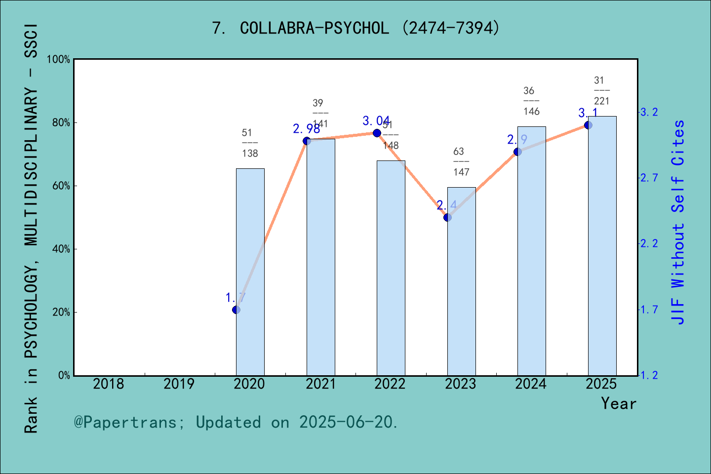 期刊影响因子2024/2025: Collabra-Psychology, COLLABRA-PSYCHOL, ISSN:2474-7394 ...