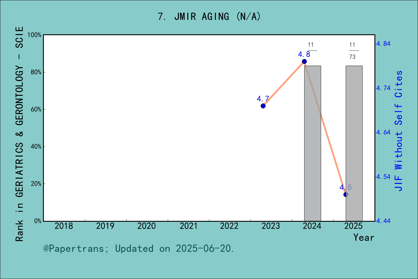 期刊影响因子2024/2025: JMIR Aging, JMIR AGING, ISSN:-, eISSN:2561-7605