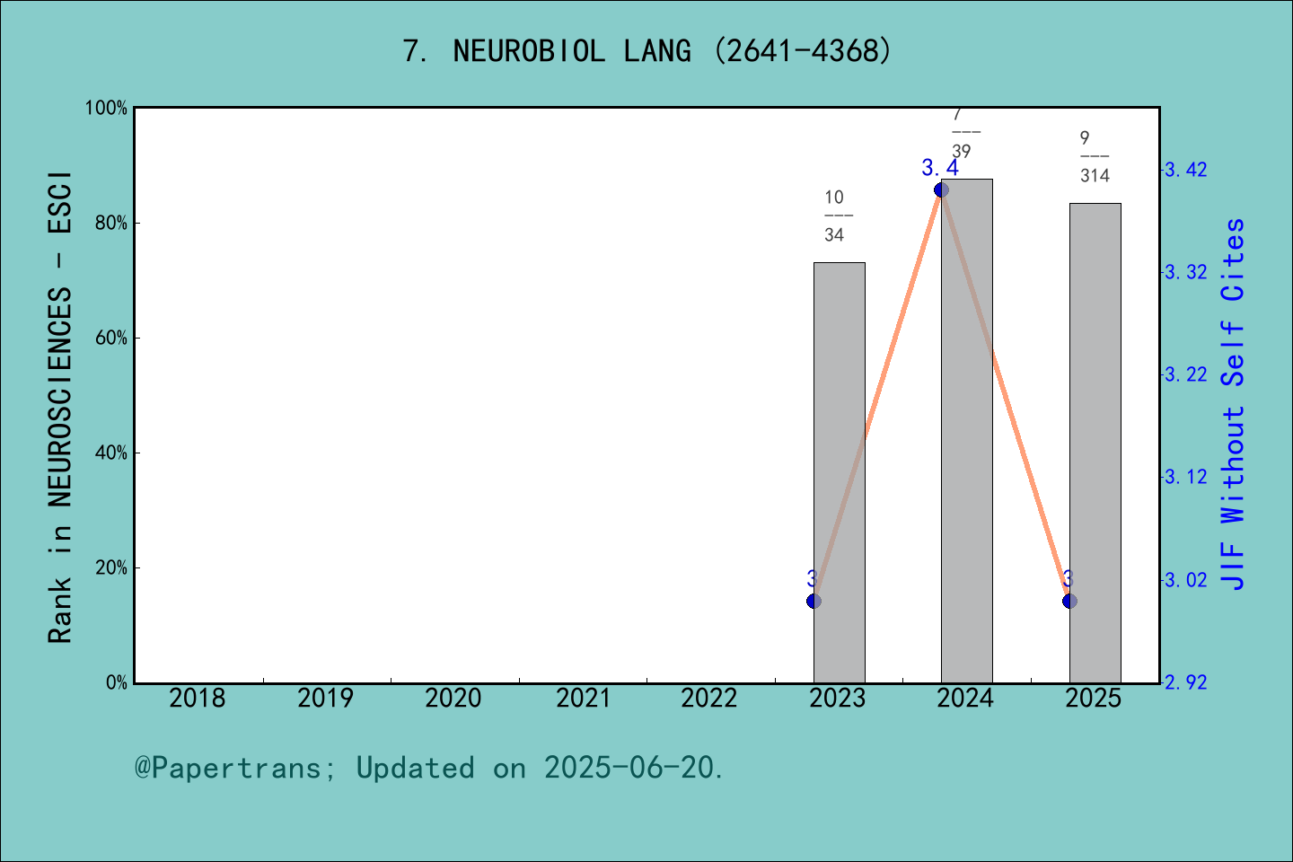 期刊影响因子2024/2025: Neurobiology of Language, NEUROBIOL LANG, ISSN:2641 ...