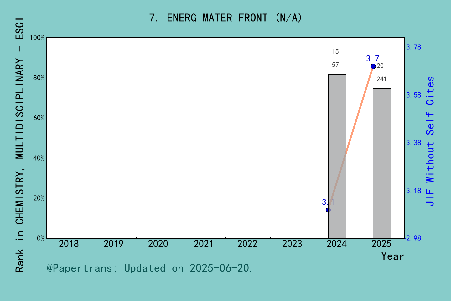 期刊影响因子2024/2025: Energetic Materials Frontiers, ENERG MATER FRONT, ISSN ...
