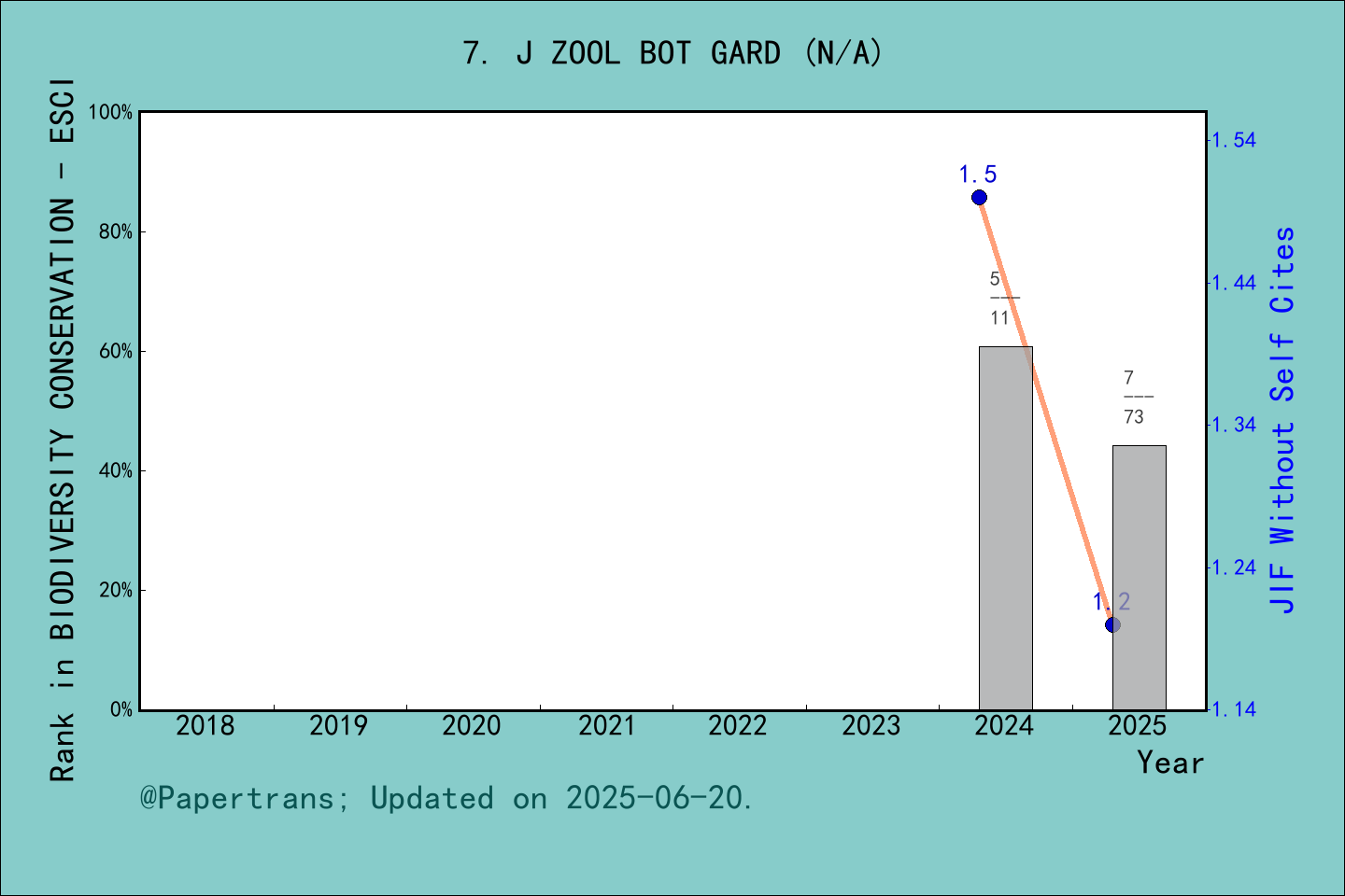 期刊影响因子2024/2025: Journal of Zoological and Botanical Gardens, J ZOOL ...