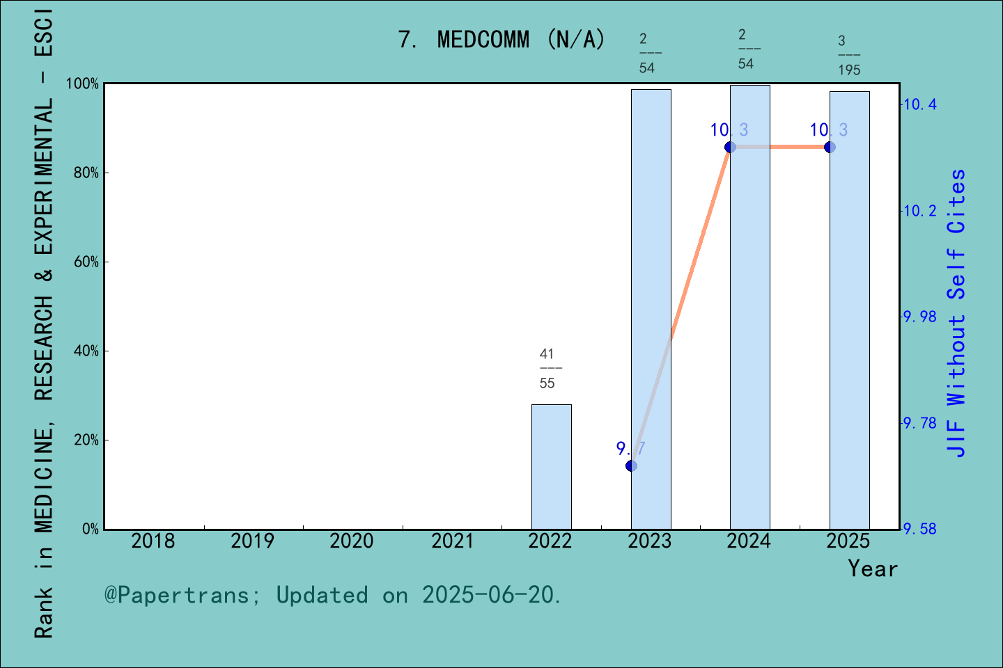 期刊影响因子2024/2025: MedComm, MEDCOMM, ISSN:-, eISSN:2688-2663