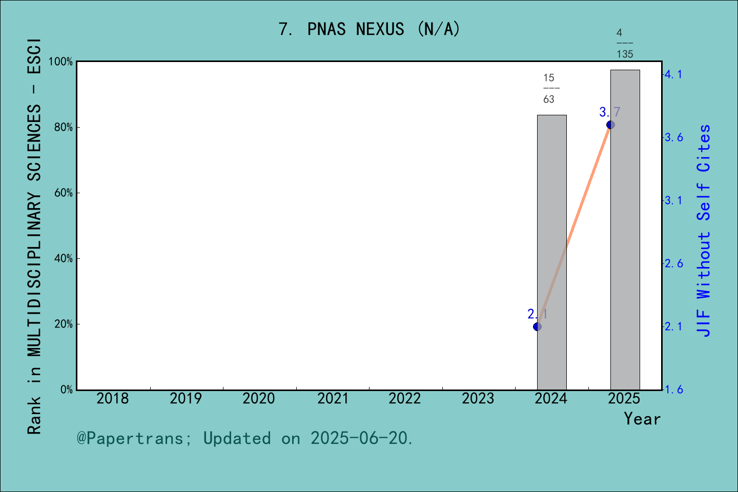 期刊影响因子2024/2025: PNAS Nexus, PNAS NEXUS, ISSN:-, eISSN:2752-6542