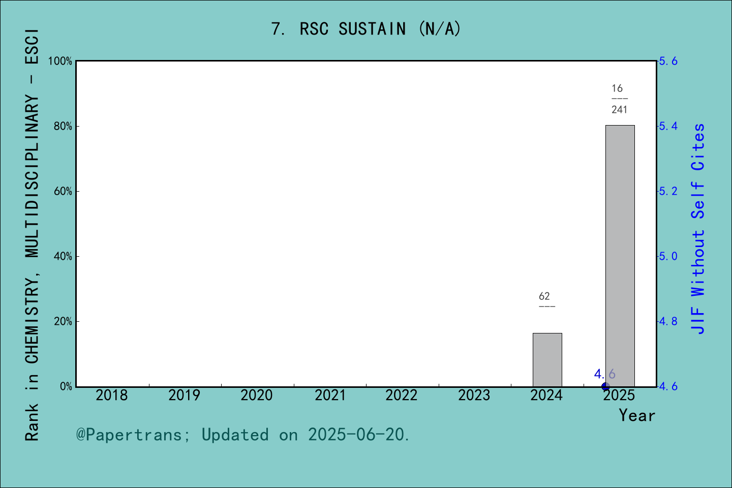 期刊影响因子2024/2025: RSC Sustainability, RSC SUSTAIN, ISSN:N/A, eISSN:2753-8125